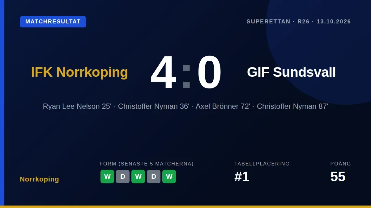 IFK Norrköping tog en övertygande 4-0-seger mot GIF Sundsvall i Superettan, där Christoffer Nyman stod för två mål och...