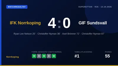 IFK Norrköping tog en övertygande 4-0-seger mot GIF Sundsvall i Superettan, där Christoffer Nyman stod för två mål och...