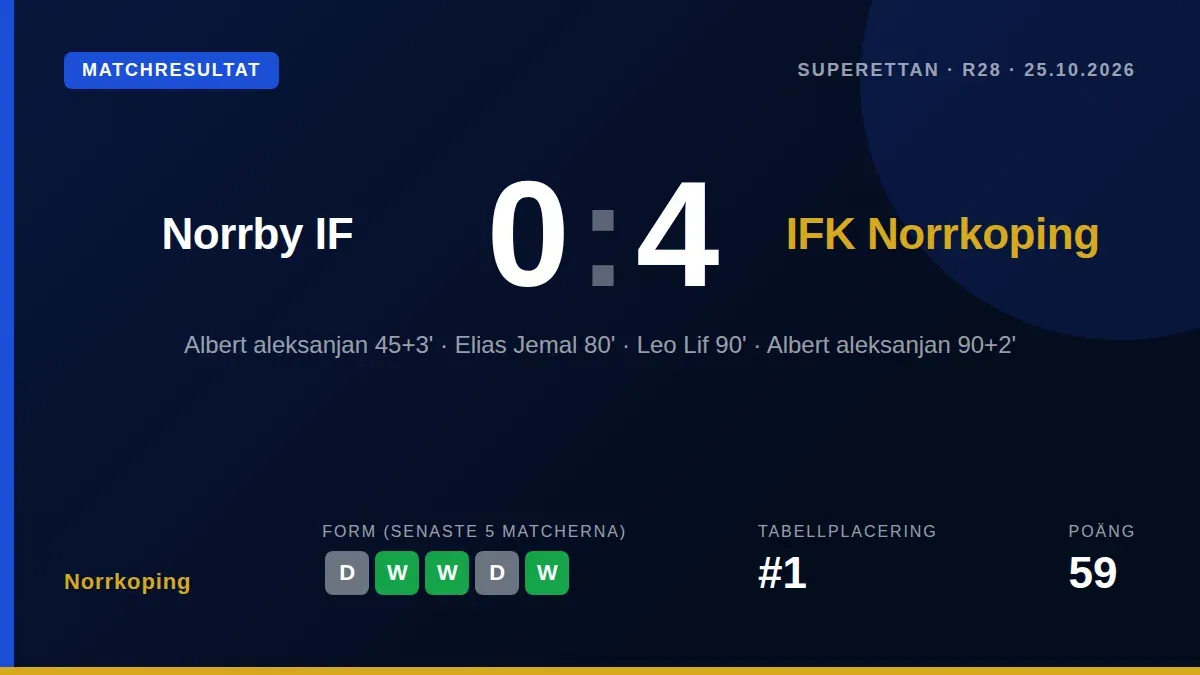 IFK Norrköping tog en övertygande 4-0-seger borta mot Norrby IF och stärkte därmed sin ledning i Superettan med åtta poäng