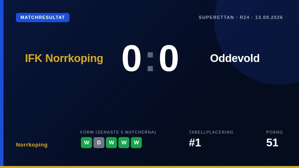 IFK Norrköping höll nollan borta mot Oddevold i en mållös match på matchdag 24 och behåller serieledningen med 51 poäng...