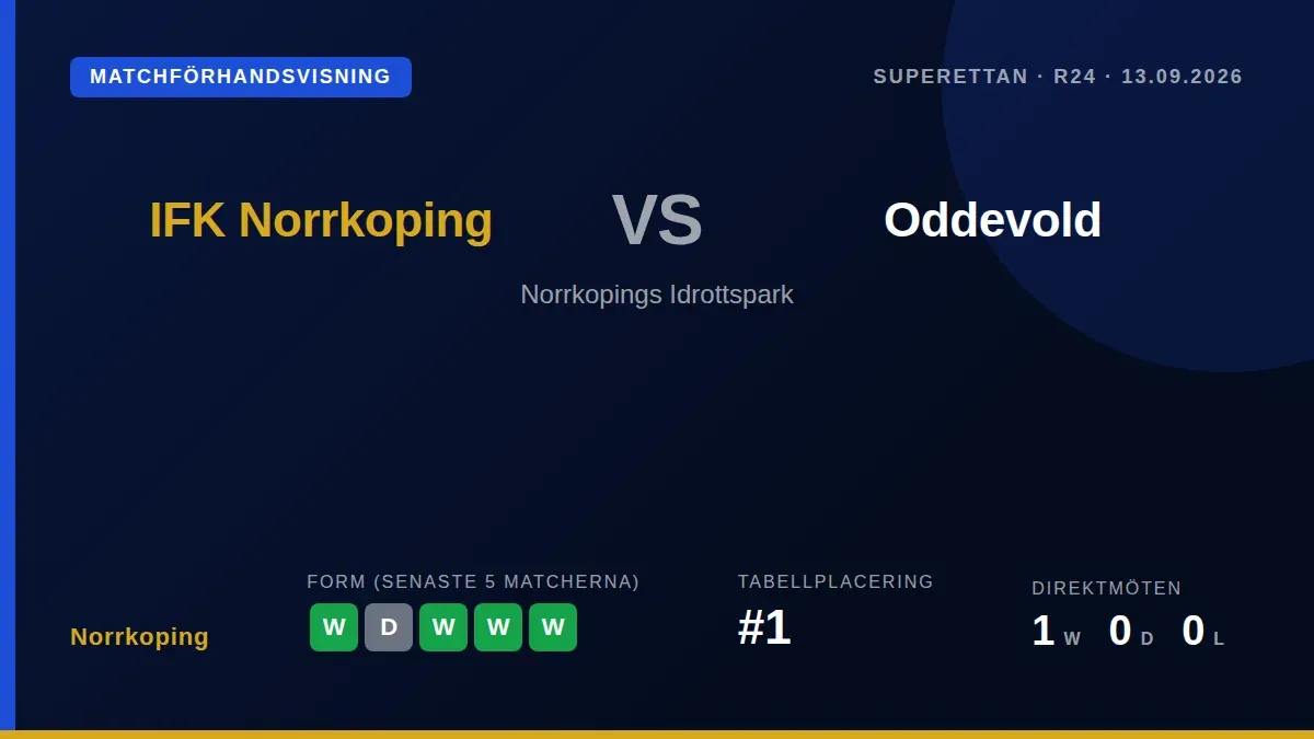 IFK Norrköping, som leder Superettan med 10 poäng, tar emot Oddevold på hemmaplan i en match där laget siktar på att...