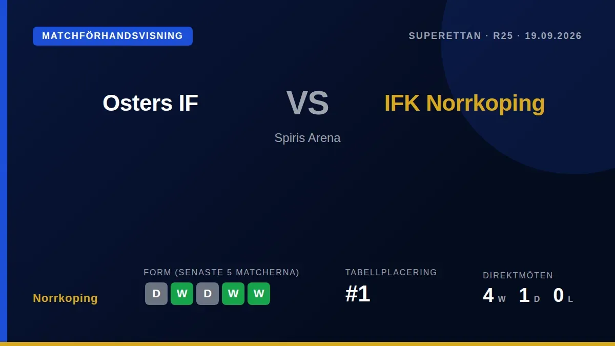 IFK Norrköping, som leder Superettan med 52 poäng, reser till Spiris Arena för att möta Östers IF på lördag med sikte på...